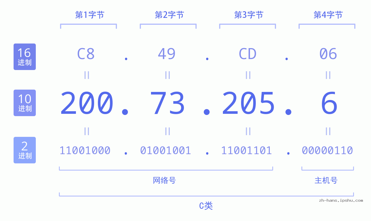IP地址:200.73.205.6 数据结构图 二进制 十进制 十六进制 IPv4: 200.73.205.6 网络类型 网络号 主机号