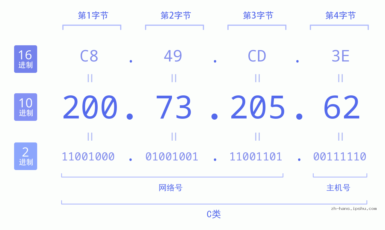 IP地址:200.73.205.62 数据结构图 二进制 十进制 十六进制 IPv4: 200.73.205.62 网络类型 网络号 主机号