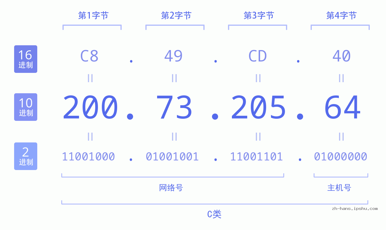 IP地址:200.73.205.64 数据结构图 二进制 十进制 十六进制 IPv4: 200.73.205.64 网络类型 网络号 主机号