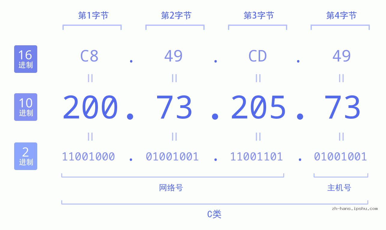 IP地址:200.73.205.73 数据结构图 二进制 十进制 十六进制 IPv4: 200.73.205.73 网络类型 网络号 主机号