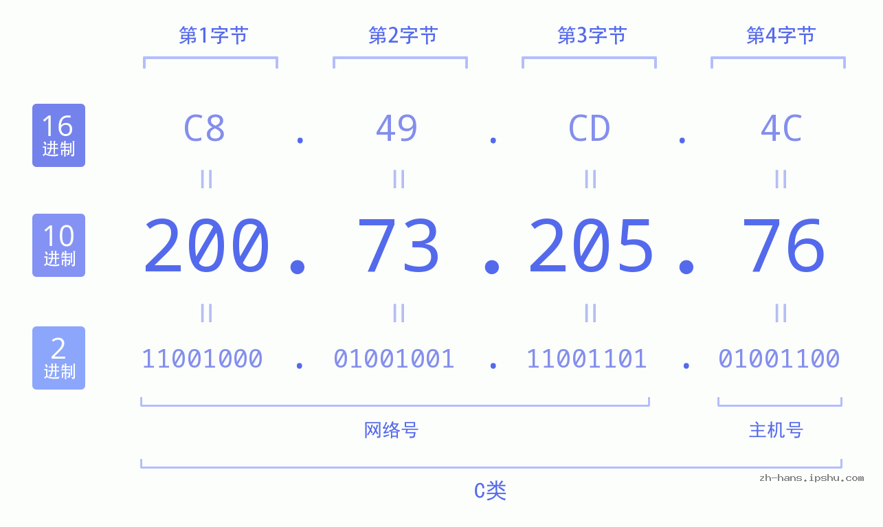 IP地址:200.73.205.76 数据结构图 二进制 十进制 十六进制 IPv4: 200.73.205.76 网络类型 网络号 主机号