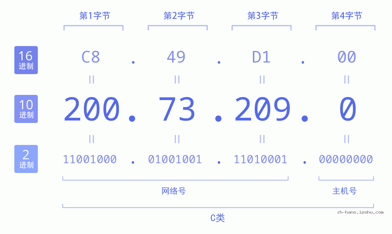 IP地址:200.73.209.0 数据结构图 二进制 十进制 十六进制 IPv4: 200.73.209.0 网络类型 网络号 主机号