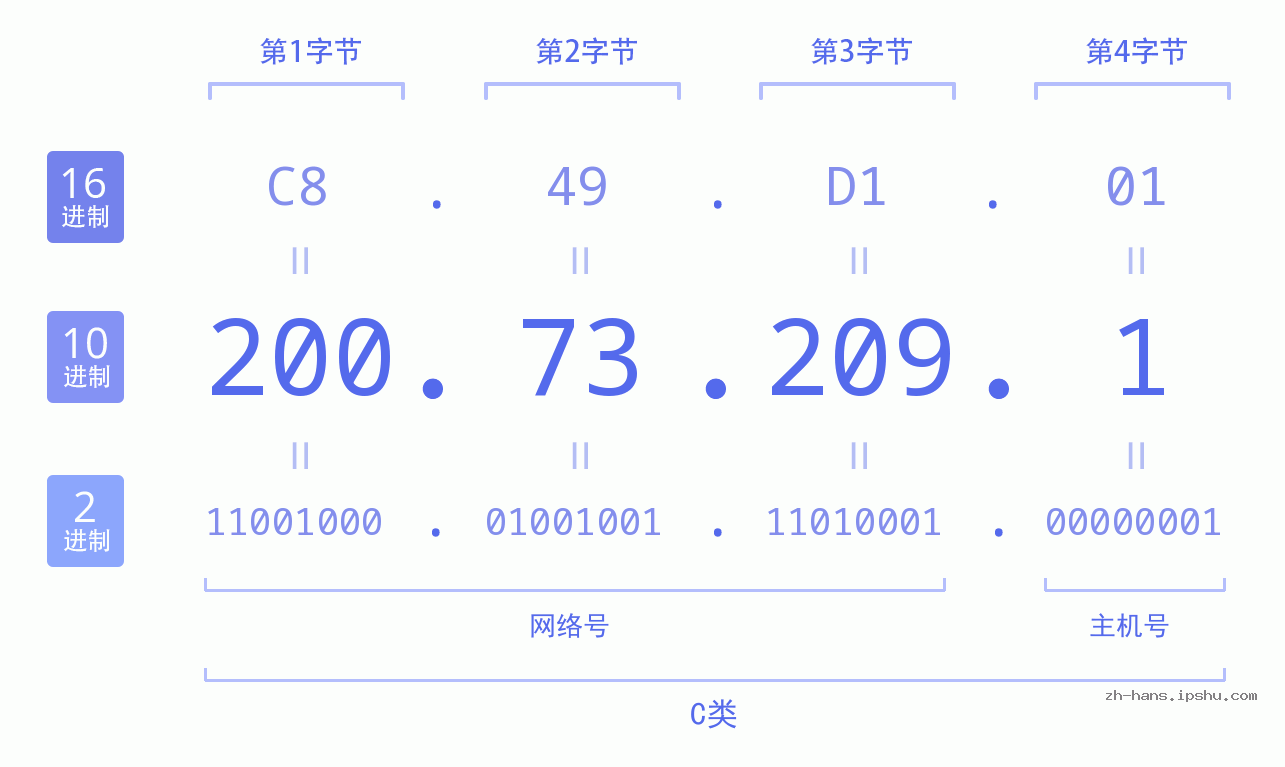 IP地址:200.73.209.1 数据结构图 二进制 十进制 十六进制 IPv4: 200.73.209.1 网络类型 网络号 主机号