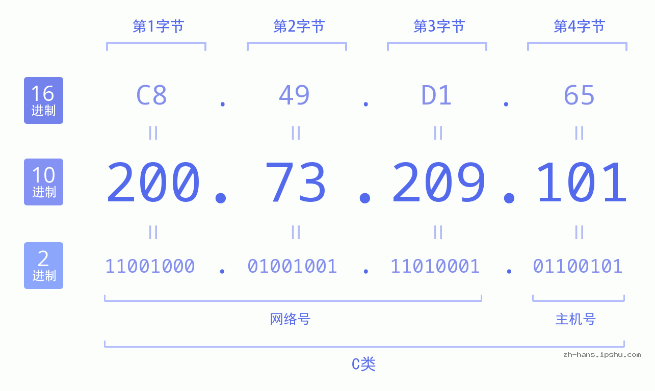 IP地址:200.73.209.101 数据结构图 二进制 十进制 十六进制 IPv4: 200.73.209.101 网络类型 网络号 主机号