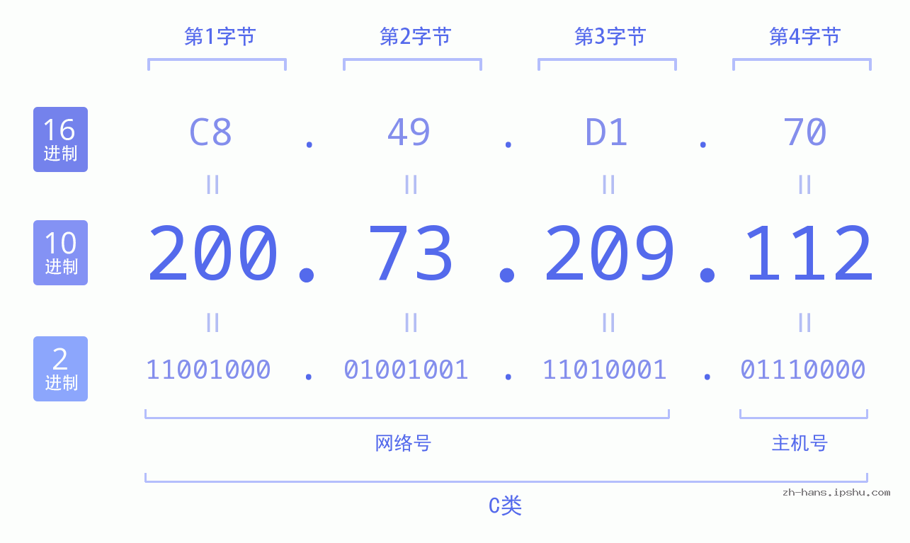 IP地址:200.73.209.112 数据结构图 二进制 十进制 十六进制 IPv4: 200.73.209.112 网络类型 网络号 主机号