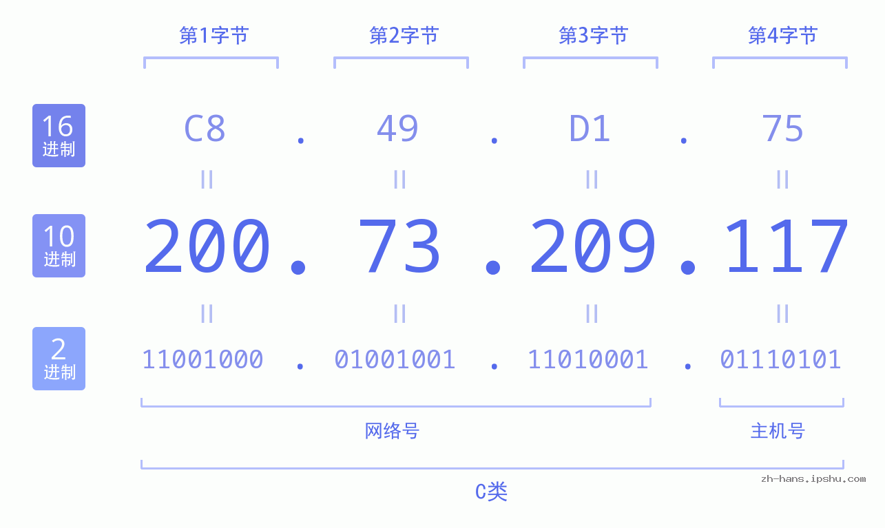 IP地址:200.73.209.117 数据结构图 二进制 十进制 十六进制 IPv4: 200.73.209.117 网络类型 网络号 主机号