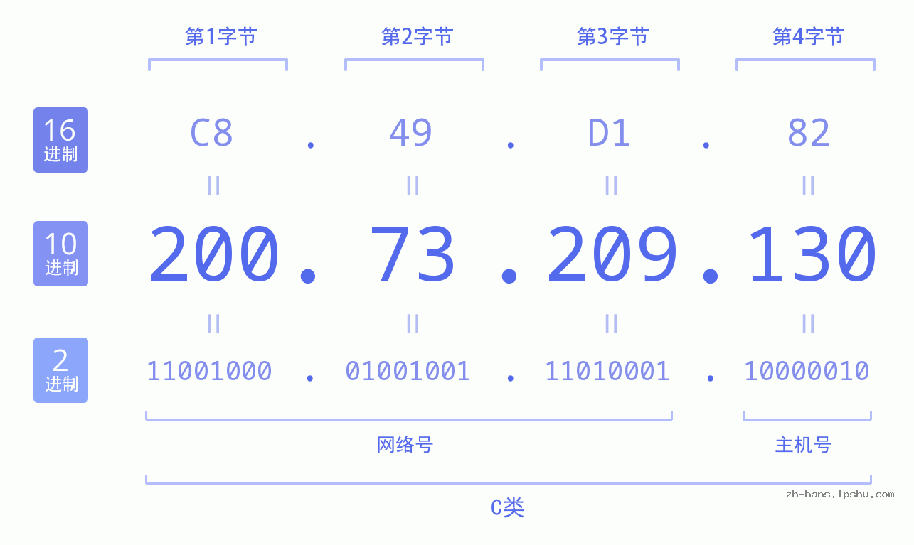IP地址:200.73.209.130 数据结构图 二进制 十进制 十六进制 IPv4: 200.73.209.130 网络类型 网络号 主机号