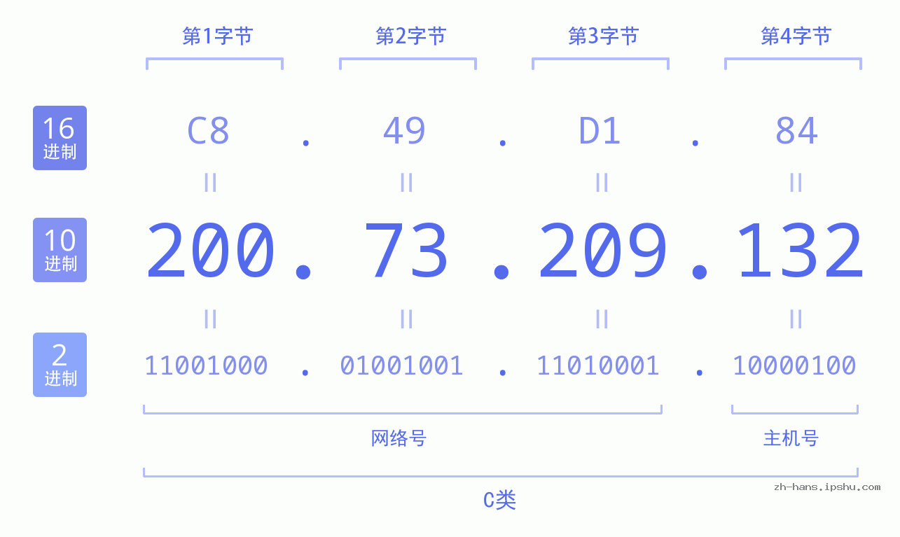 IP地址:200.73.209.132 数据结构图 二进制 十进制 十六进制 IPv4: 200.73.209.132 网络类型 网络号 主机号