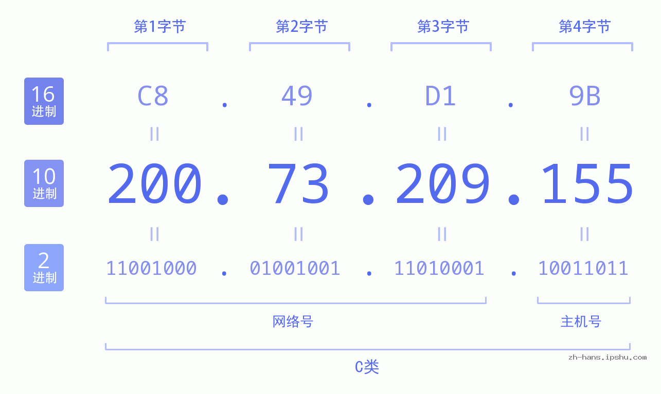 IP地址:200.73.209.155 数据结构图 二进制 十进制 十六进制 IPv4: 200.73.209.155 网络类型 网络号 主机号