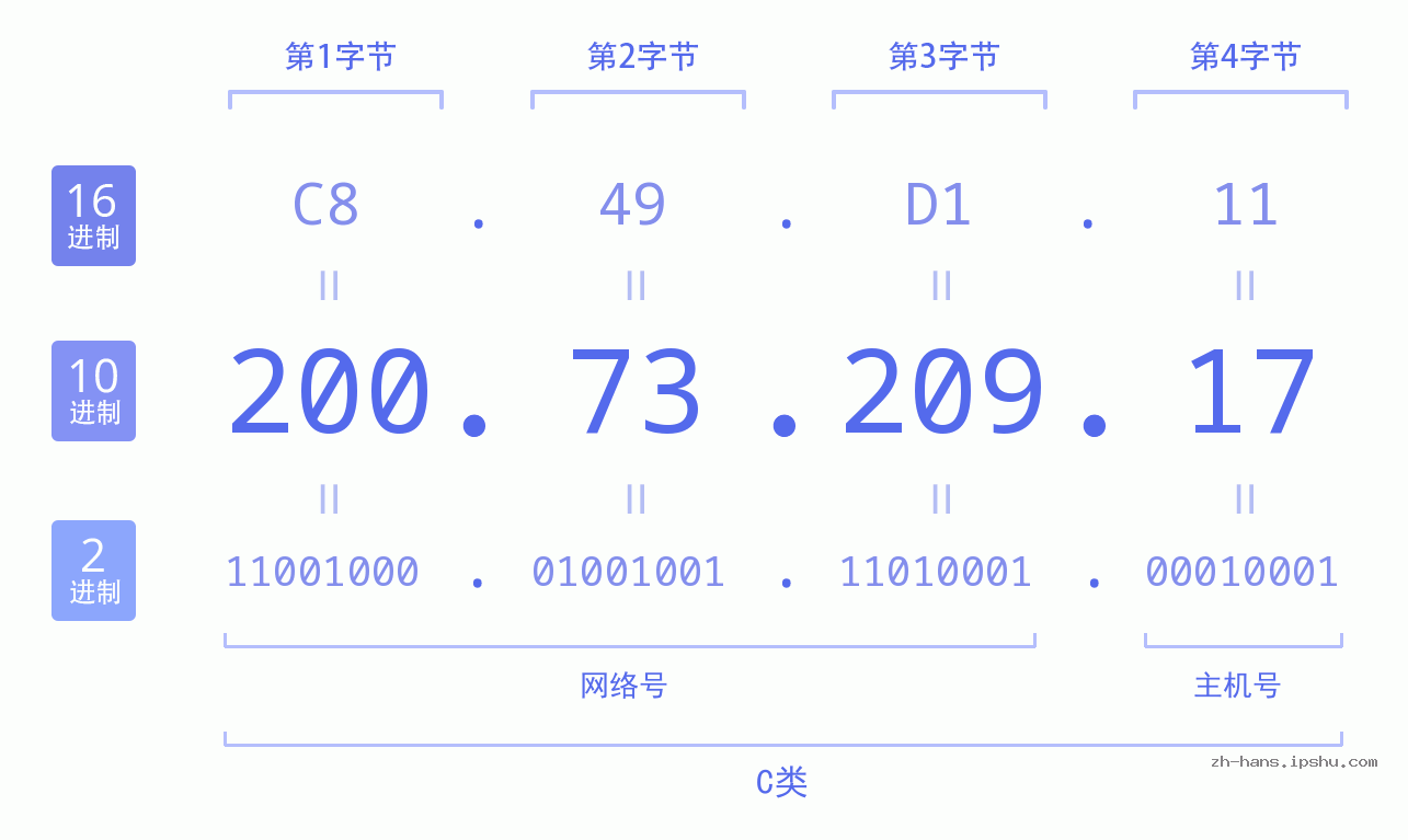 IP地址:200.73.209.17 数据结构图 二进制 十进制 十六进制 IPv4: 200.73.209.17 网络类型 网络号 主机号