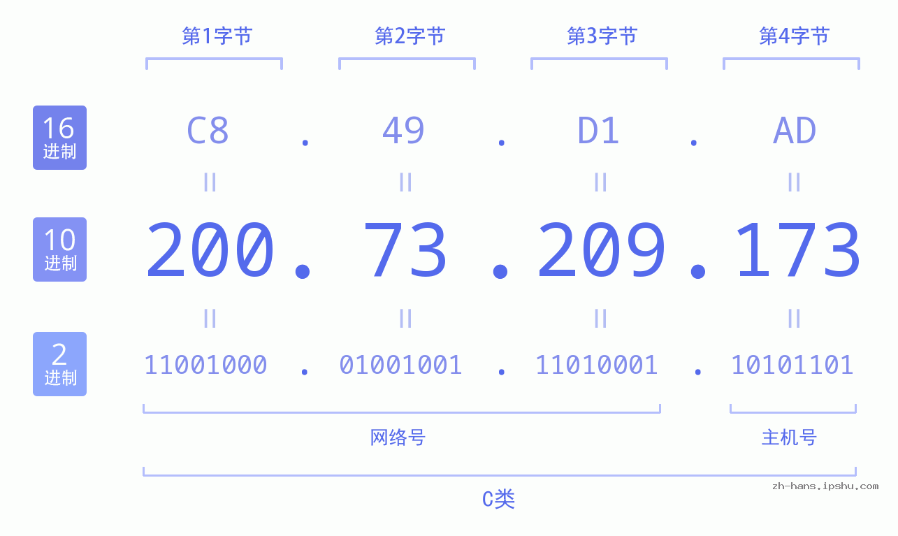 IP地址:200.73.209.173 数据结构图 二进制 十进制 十六进制 IPv4: 200.73.209.173 网络类型 网络号 主机号