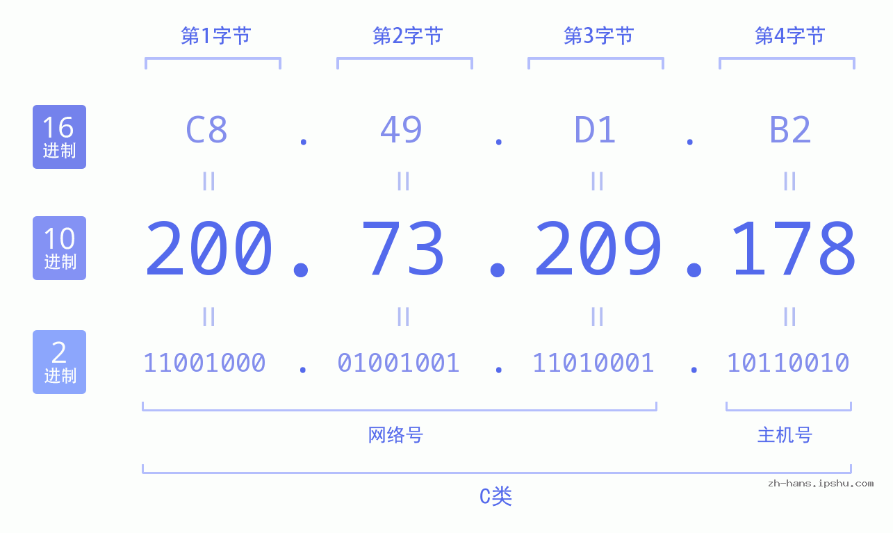 IP地址:200.73.209.178 数据结构图 二进制 十进制 十六进制 IPv4: 200.73.209.178 网络类型 网络号 主机号