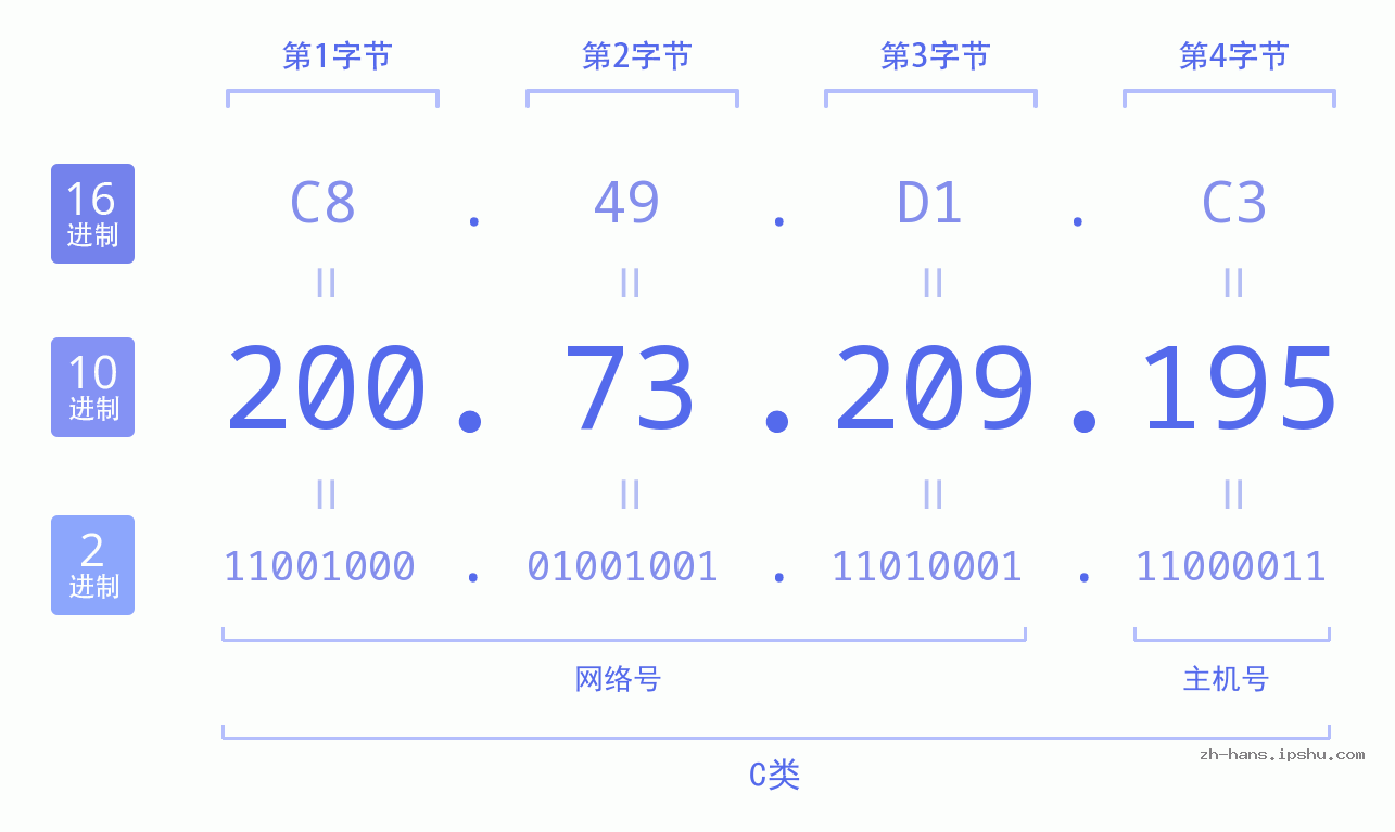 IP地址:200.73.209.195 数据结构图 二进制 十进制 十六进制 IPv4: 200.73.209.195 网络类型 网络号 主机号