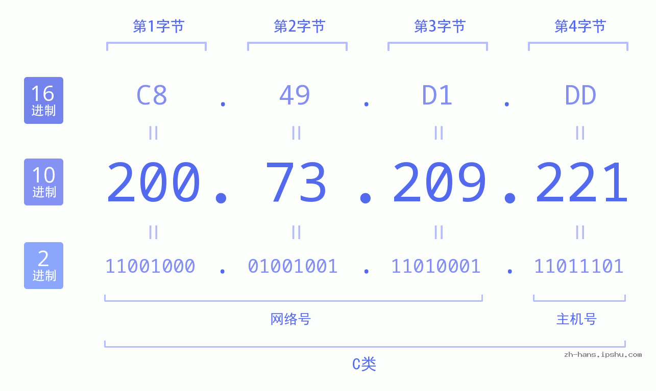 IP地址:200.73.209.221 数据结构图 二进制 十进制 十六进制 IPv4: 200.73.209.221 网络类型 网络号 主机号