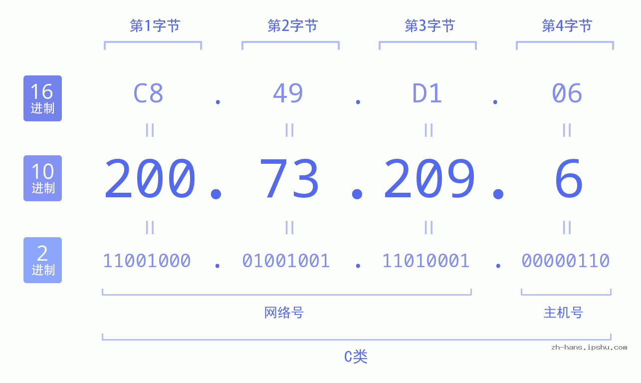 IP地址:200.73.209.6 数据结构图 二进制 十进制 十六进制 IPv4: 200.73.209.6 网络类型 网络号 主机号