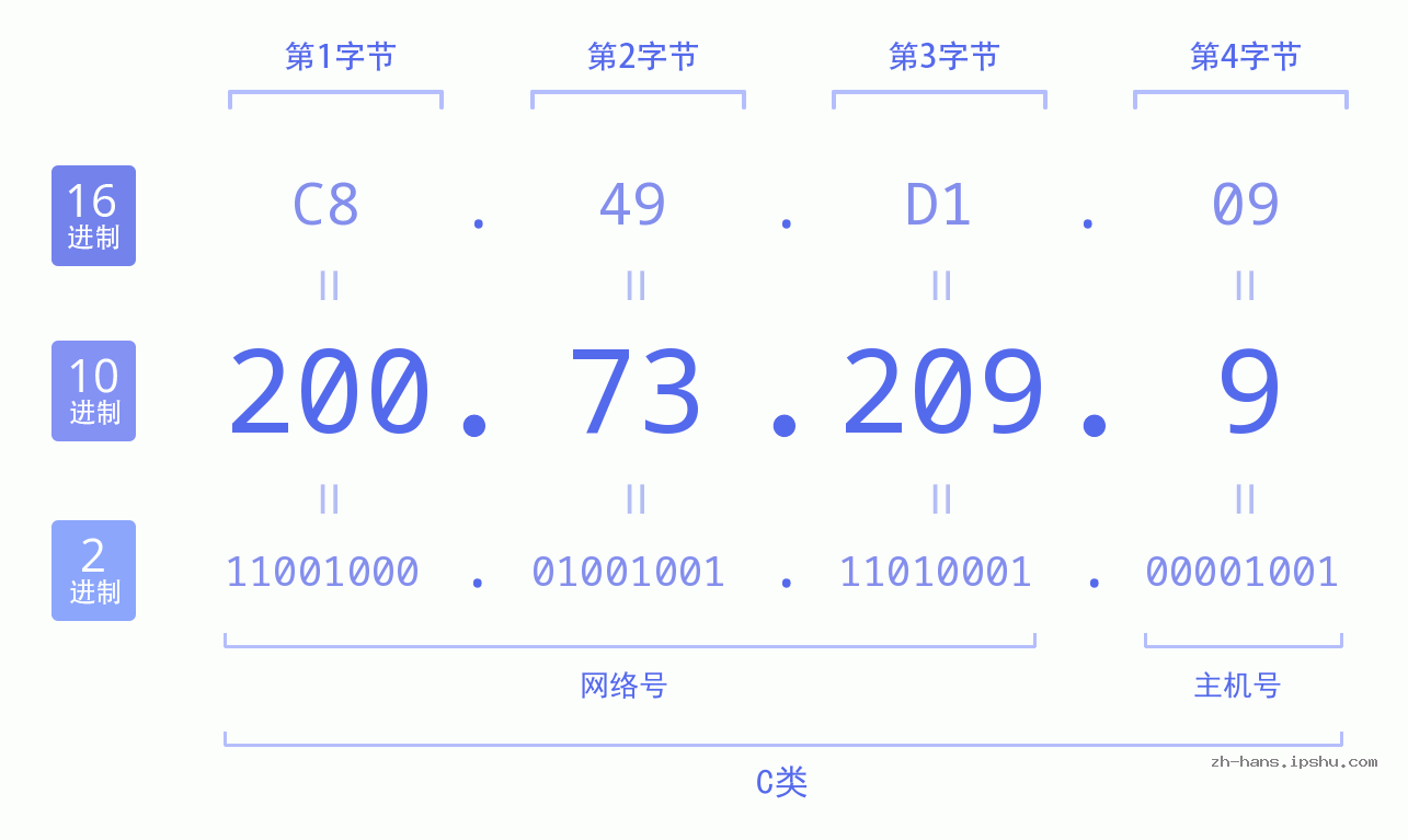 IP地址:200.73.209.9 数据结构图 二进制 十进制 十六进制 IPv4: 200.73.209.9 网络类型 网络号 主机号