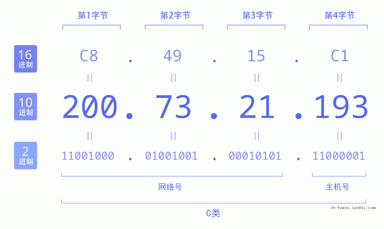 IP地址:200.73.21.193 数据结构图 二进制 十进制 十六进制 IPv4: 200.73.21.193 网络类型 网络号 主机号
