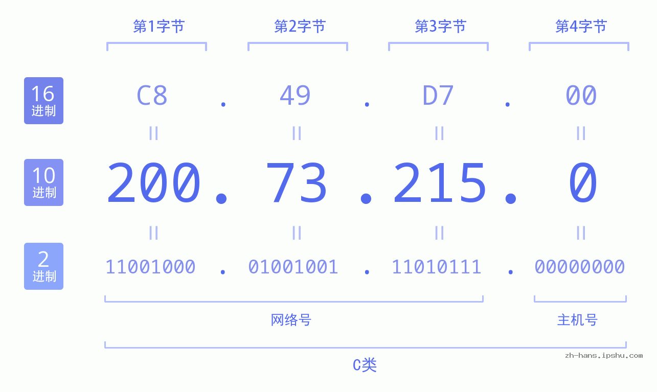 IP地址:200.73.215.0 数据结构图 二进制 十进制 十六进制 IPv4: 200.73.215.0 网络类型 网络号 主机号