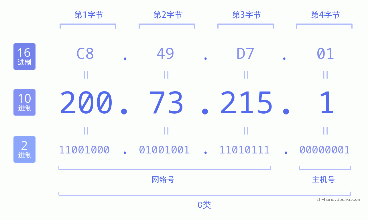 IP地址:200.73.215.1 数据结构图 二进制 十进制 十六进制 IPv4: 200.73.215.1 网络类型 网络号 主机号
