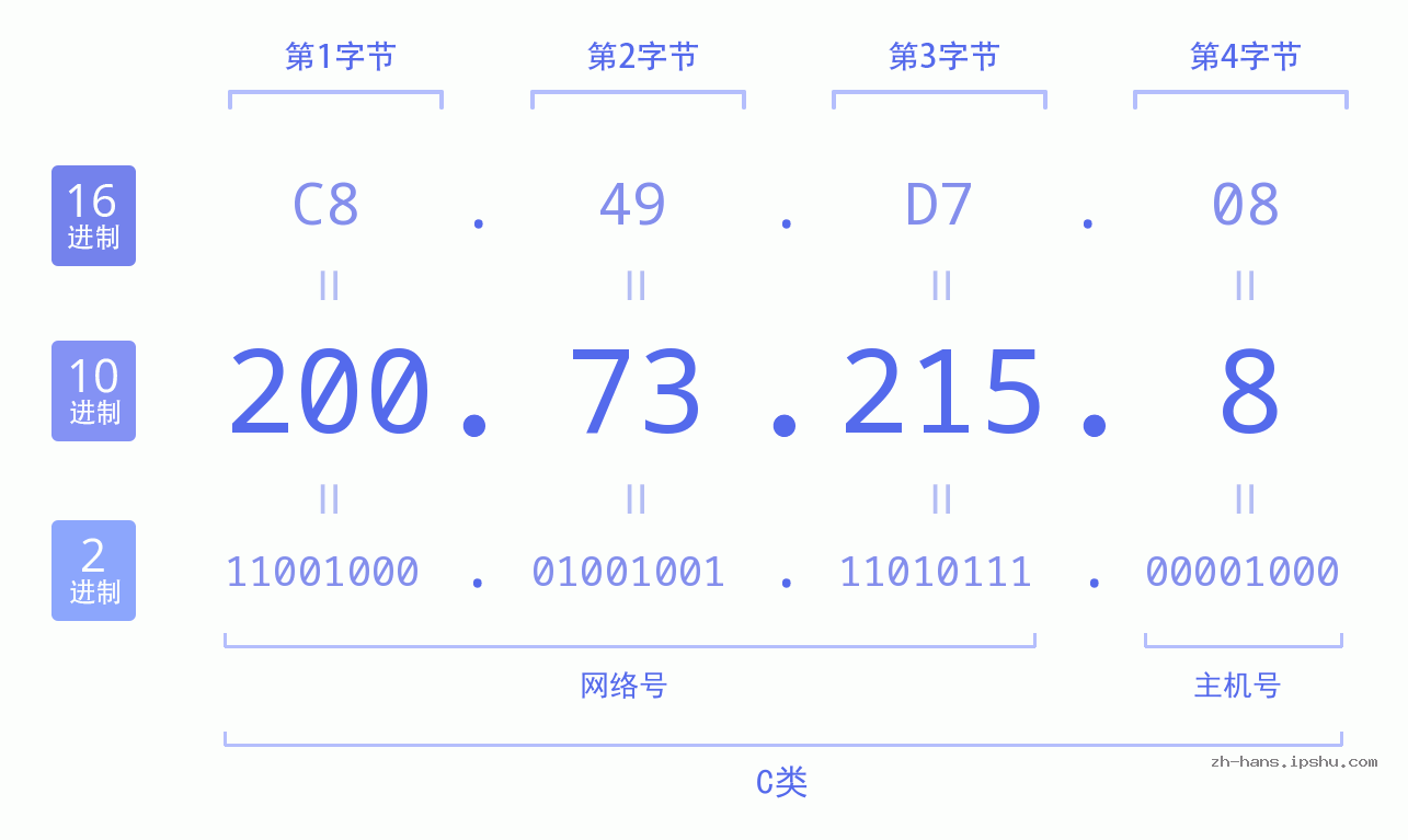 IP地址:200.73.215.8 数据结构图 二进制 十进制 十六进制 IPv4: 200.73.215.8 网络类型 网络号 主机号