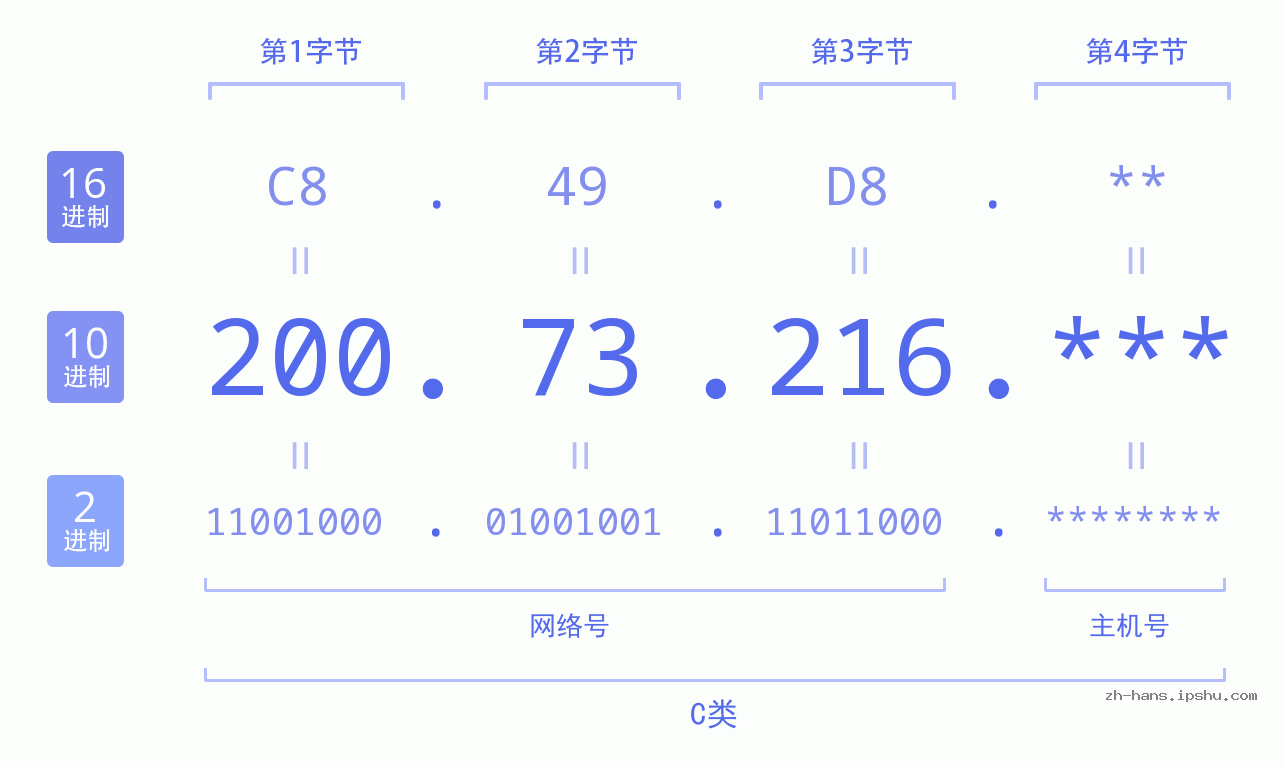 IP地址:200.73.216 数据结构图 二进制 十进制 十六进制 IPv4: 200.73.216 网络类型 网络号 主机号
