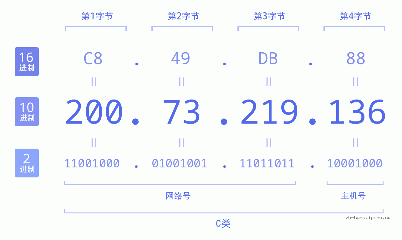 IP地址:200.73.219.136 数据结构图 二进制 十进制 十六进制 IPv4: 200.73.219.136 网络类型 网络号 主机号