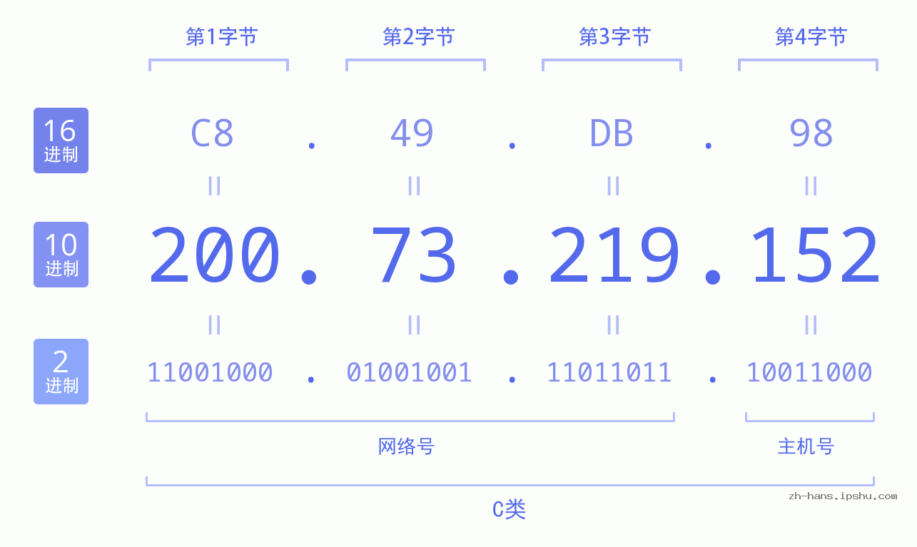 IP地址:200.73.219.152 数据结构图 二进制 十进制 十六进制 IPv4: 200.73.219.152 网络类型 网络号 主机号