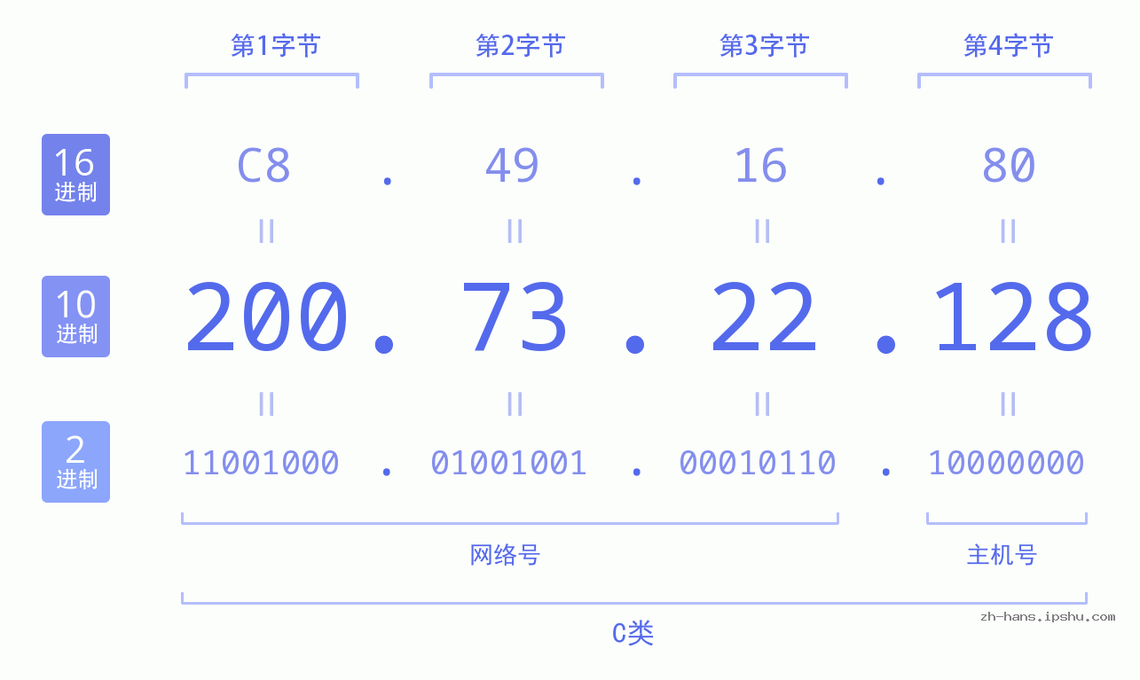 IP地址:200.73.22.128 数据结构图 二进制 十进制 十六进制 IPv4: 200.73.22.128 网络类型 网络号 主机号