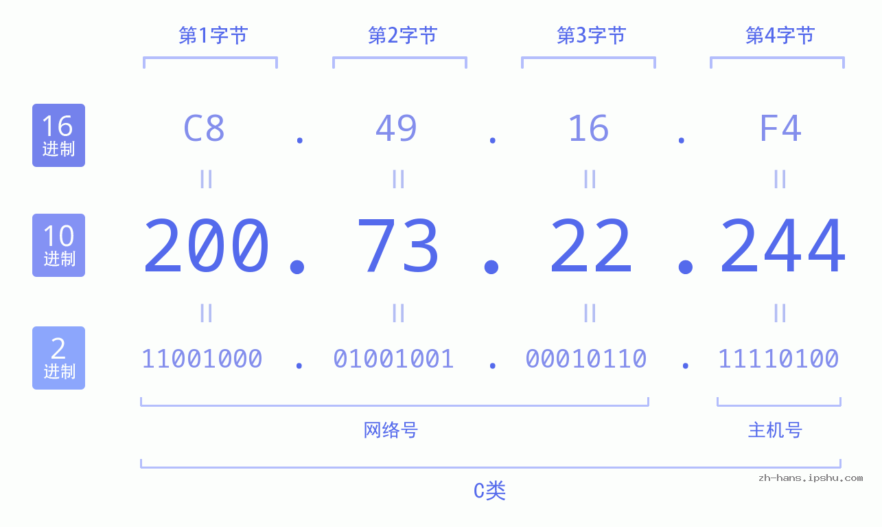 IP地址:200.73.22.244 数据结构图 二进制 十进制 十六进制 IPv4: 200.73.22.244 网络类型 网络号 主机号
