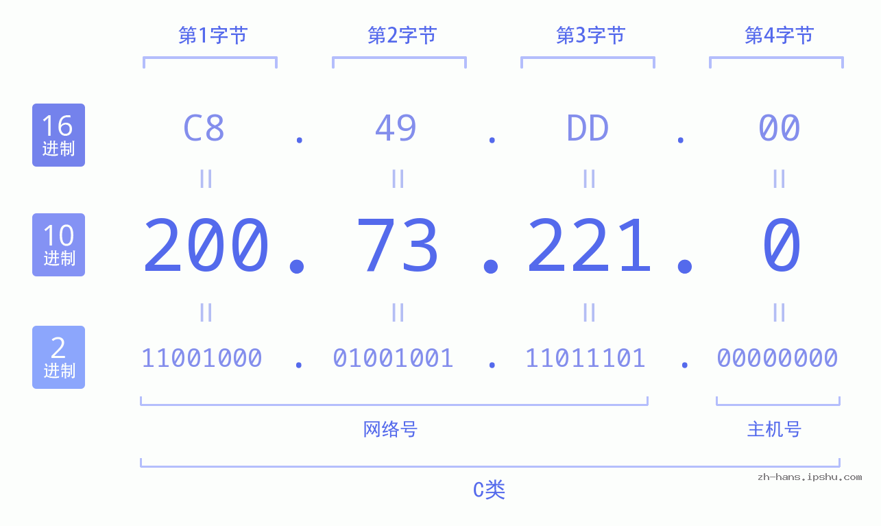 IP地址:200.73.221.0 数据结构图 二进制 十进制 十六进制 IPv4: 200.73.221.0 网络类型 网络号 主机号
