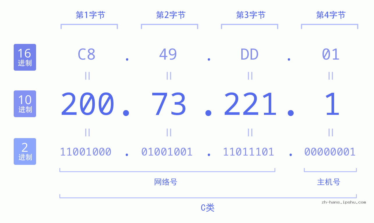 IP地址:200.73.221.1 数据结构图 二进制 十进制 十六进制 IPv4: 200.73.221.1 网络类型 网络号 主机号