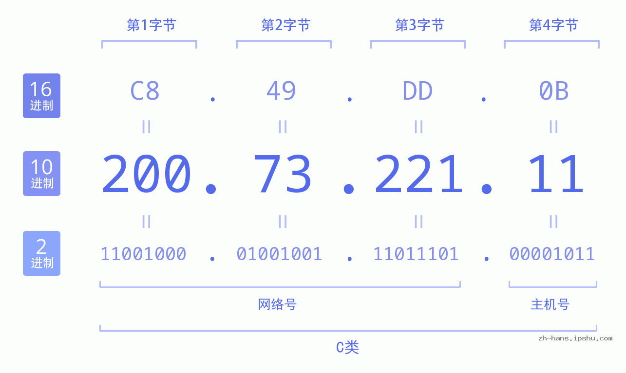 IP地址:200.73.221.11 数据结构图 二进制 十进制 十六进制 IPv4: 200.73.221.11 网络类型 网络号 主机号