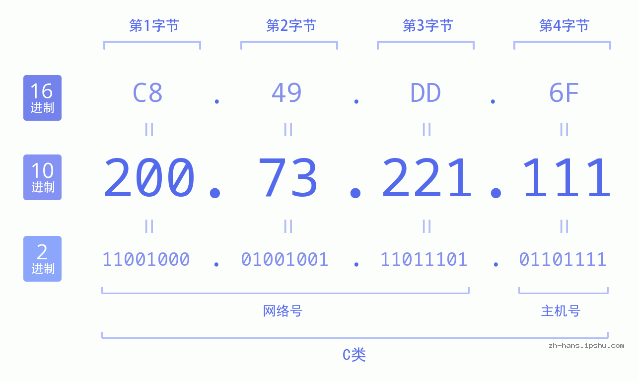 IP地址:200.73.221.111 数据结构图 二进制 十进制 十六进制 IPv4: 200.73.221.111 网络类型 网络号 主机号