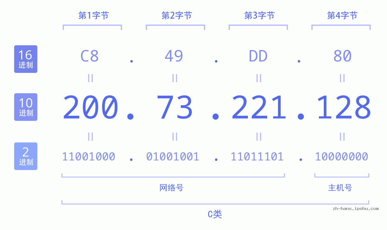 IP地址:200.73.221.128 数据结构图 二进制 十进制 十六进制 IPv4: 200.73.221.128 网络类型 网络号 主机号