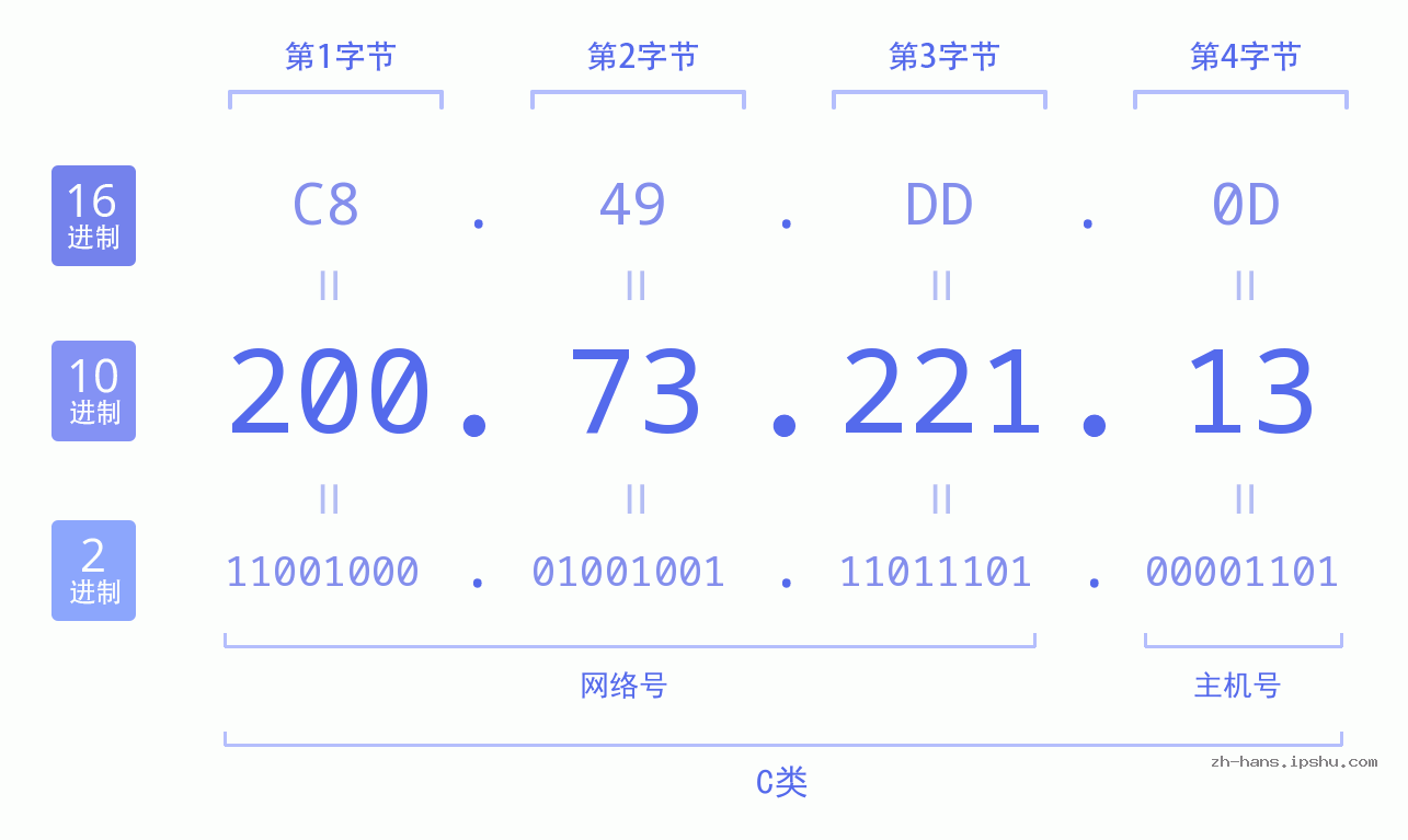 IP地址:200.73.221.13 数据结构图 二进制 十进制 十六进制 IPv4: 200.73.221.13 网络类型 网络号 主机号