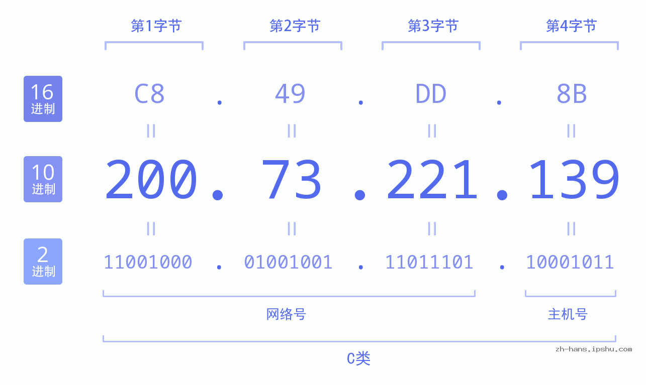 IP地址:200.73.221.139 数据结构图 二进制 十进制 十六进制 IPv4: 200.73.221.139 网络类型 网络号 主机号