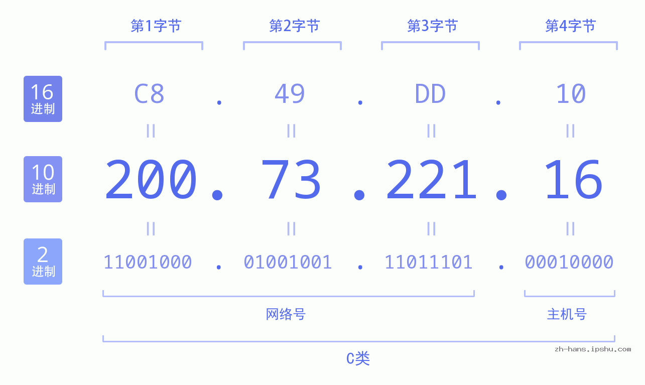 IP地址:200.73.221.16 数据结构图 二进制 十进制 十六进制 IPv4: 200.73.221.16 网络类型 网络号 主机号