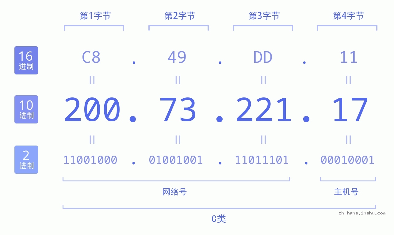 IP地址:200.73.221.17 数据结构图 二进制 十进制 十六进制 IPv4: 200.73.221.17 网络类型 网络号 主机号