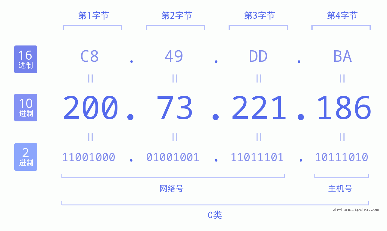 IP地址:200.73.221.186 数据结构图 二进制 十进制 十六进制 IPv4: 200.73.221.186 网络类型 网络号 主机号