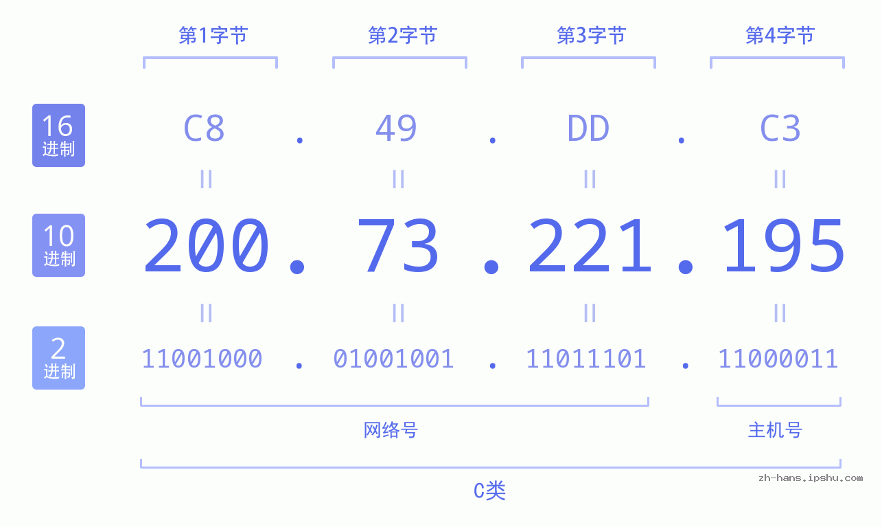 IP地址:200.73.221.195 数据结构图 二进制 十进制 十六进制 IPv4: 200.73.221.195 网络类型 网络号 主机号