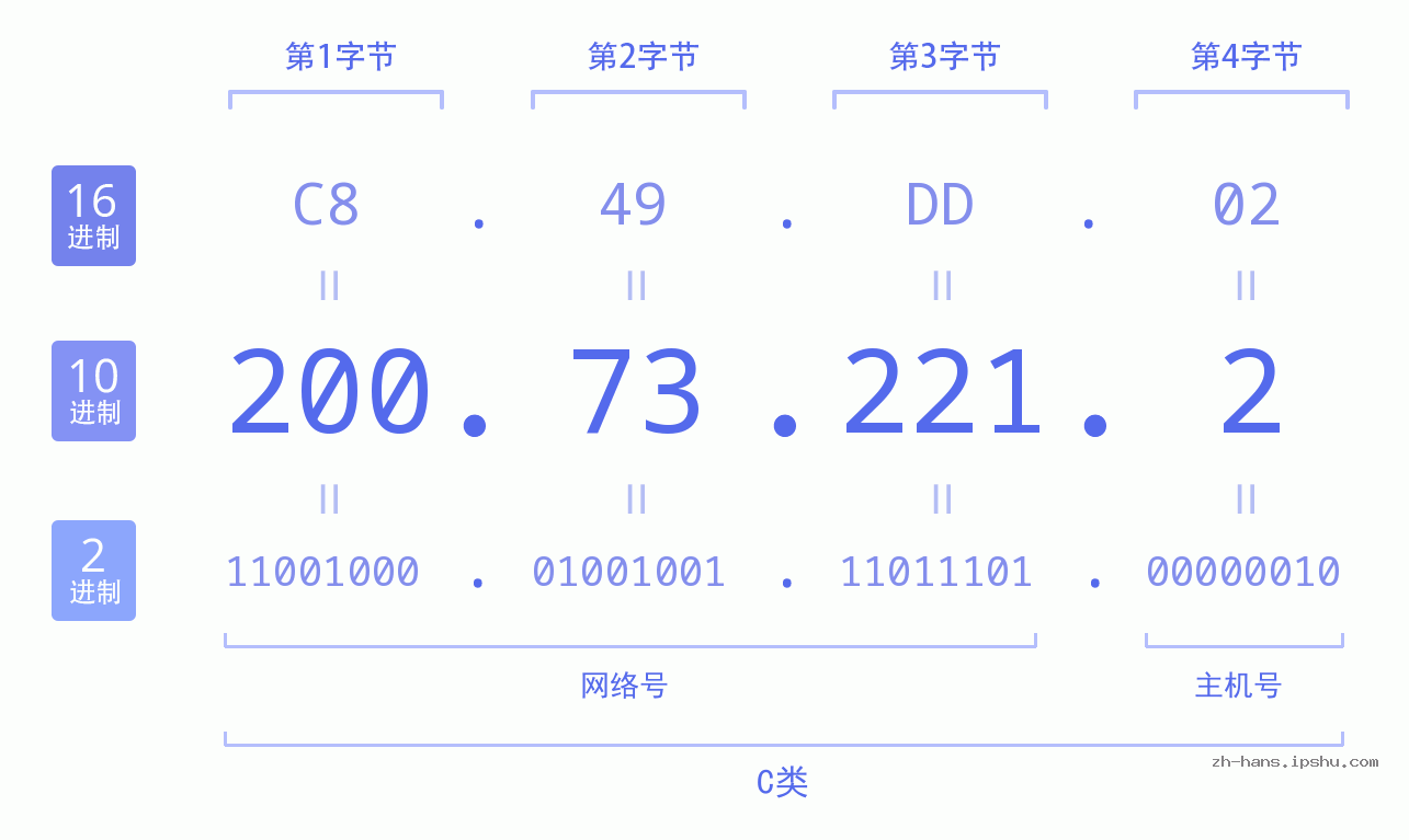 IP地址:200.73.221.2 数据结构图 二进制 十进制 十六进制 IPv4: 200.73.221.2 网络类型 网络号 主机号