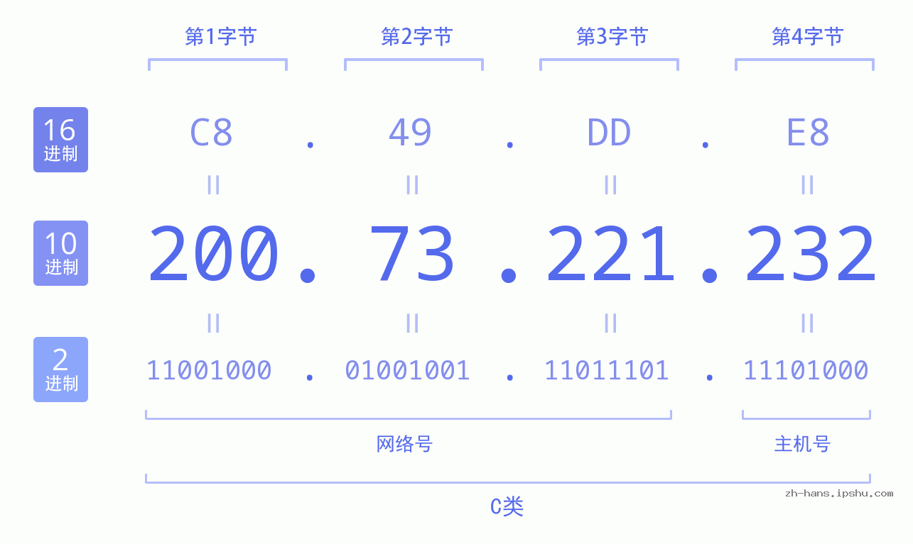 IP地址:200.73.221.232 数据结构图 二进制 十进制 十六进制 IPv4: 200.73.221.232 网络类型 网络号 主机号