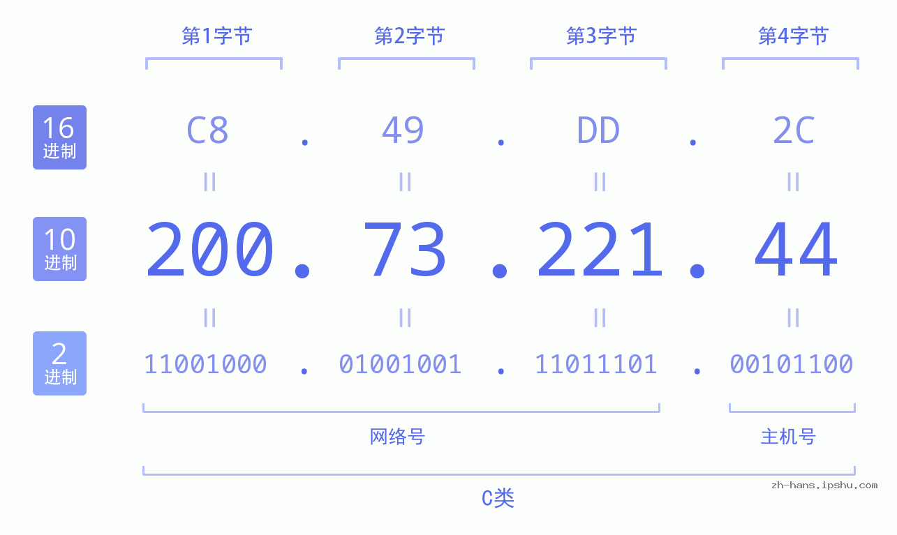 IP地址:200.73.221.44 数据结构图 二进制 十进制 十六进制 IPv4: 200.73.221.44 网络类型 网络号 主机号
