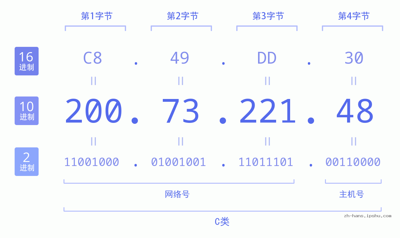 IP地址:200.73.221.48 数据结构图 二进制 十进制 十六进制 IPv4: 200.73.221.48 网络类型 网络号 主机号