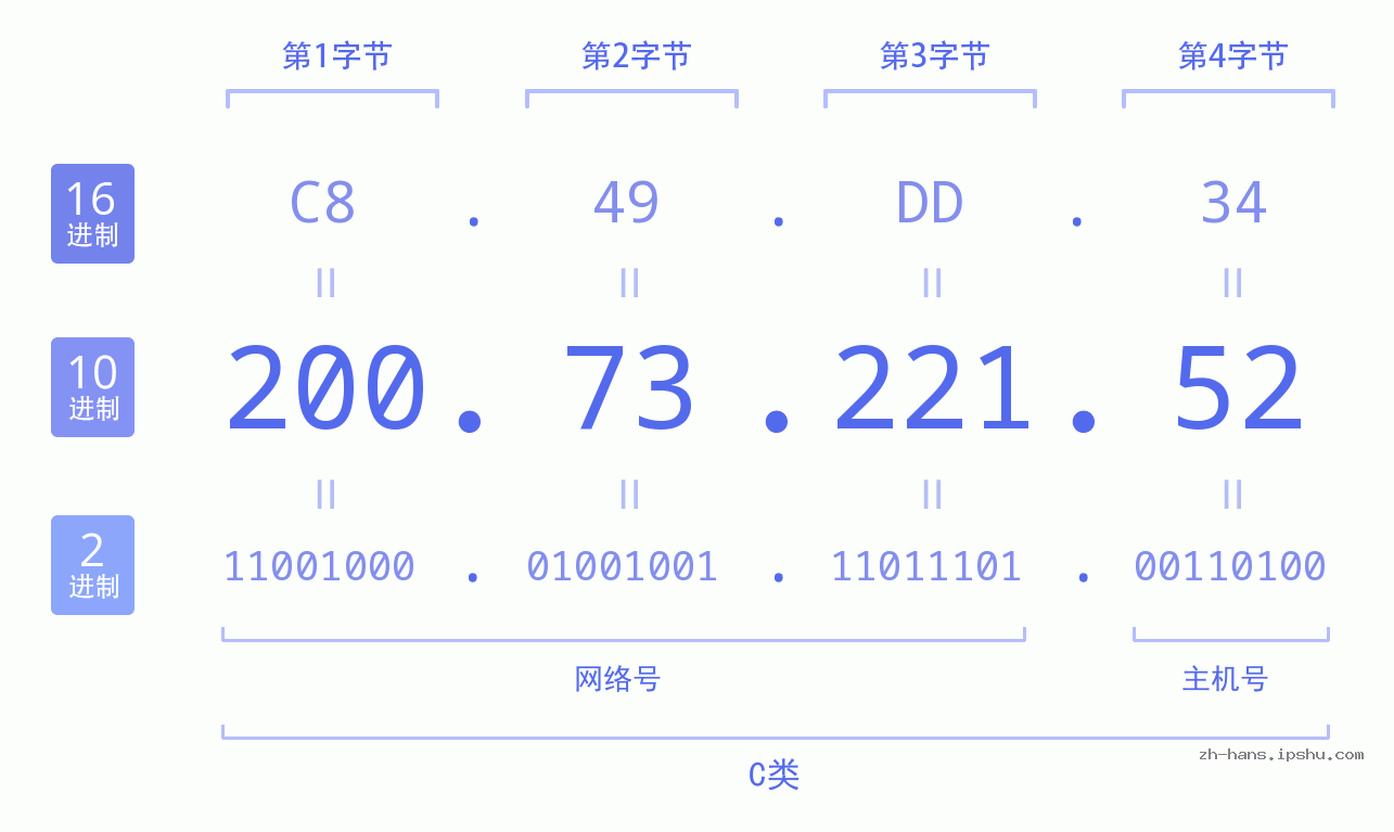 IP地址:200.73.221.52 数据结构图 二进制 十进制 十六进制 IPv4: 200.73.221.52 网络类型 网络号 主机号