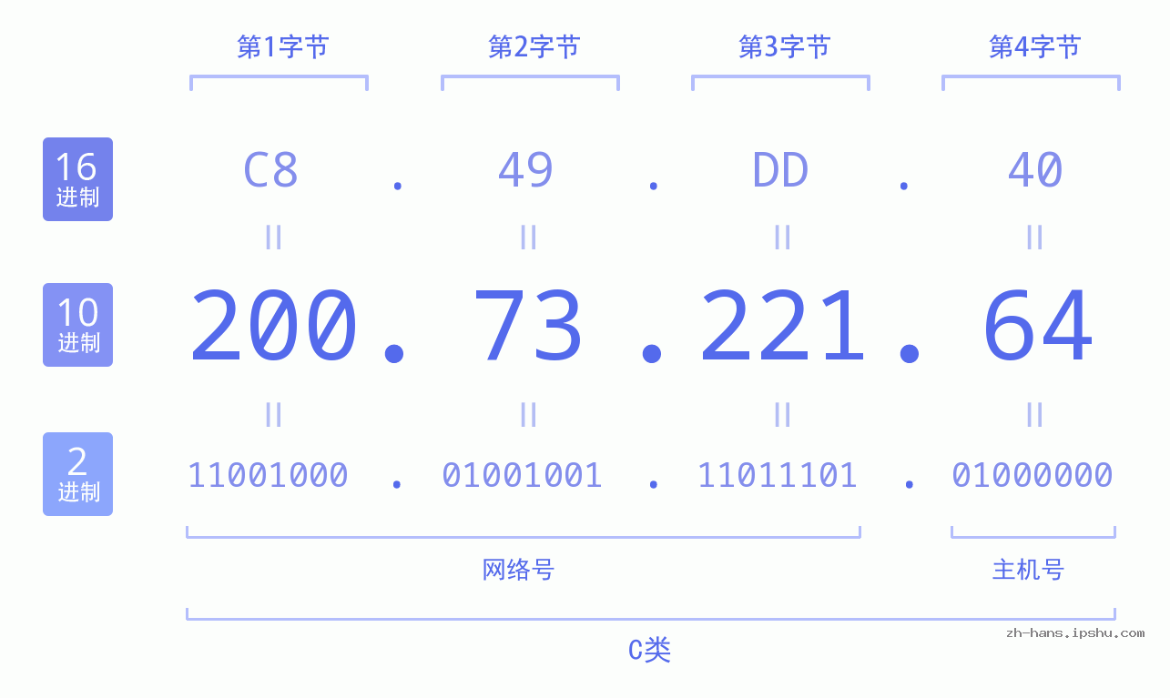 IP地址:200.73.221.64 数据结构图 二进制 十进制 十六进制 IPv4: 200.73.221.64 网络类型 网络号 主机号