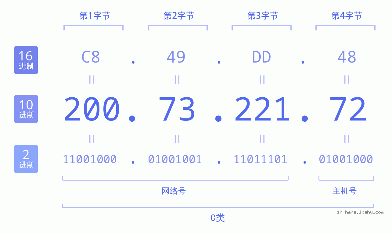 IP地址:200.73.221.72 数据结构图 二进制 十进制 十六进制 IPv4: 200.73.221.72 网络类型 网络号 主机号