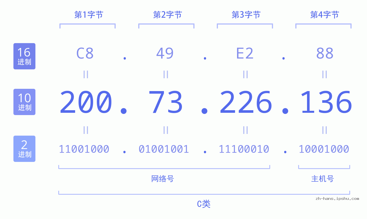 IP地址:200.73.226.136 数据结构图 二进制 十进制 十六进制 IPv4: 200.73.226.136 网络类型 网络号 主机号
