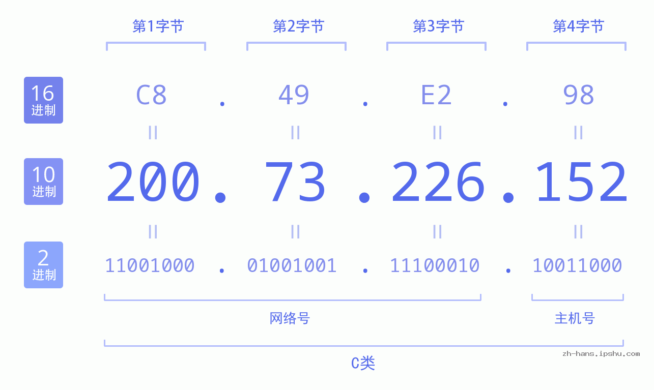 IP地址:200.73.226.152 数据结构图 二进制 十进制 十六进制 IPv4: 200.73.226.152 网络类型 网络号 主机号