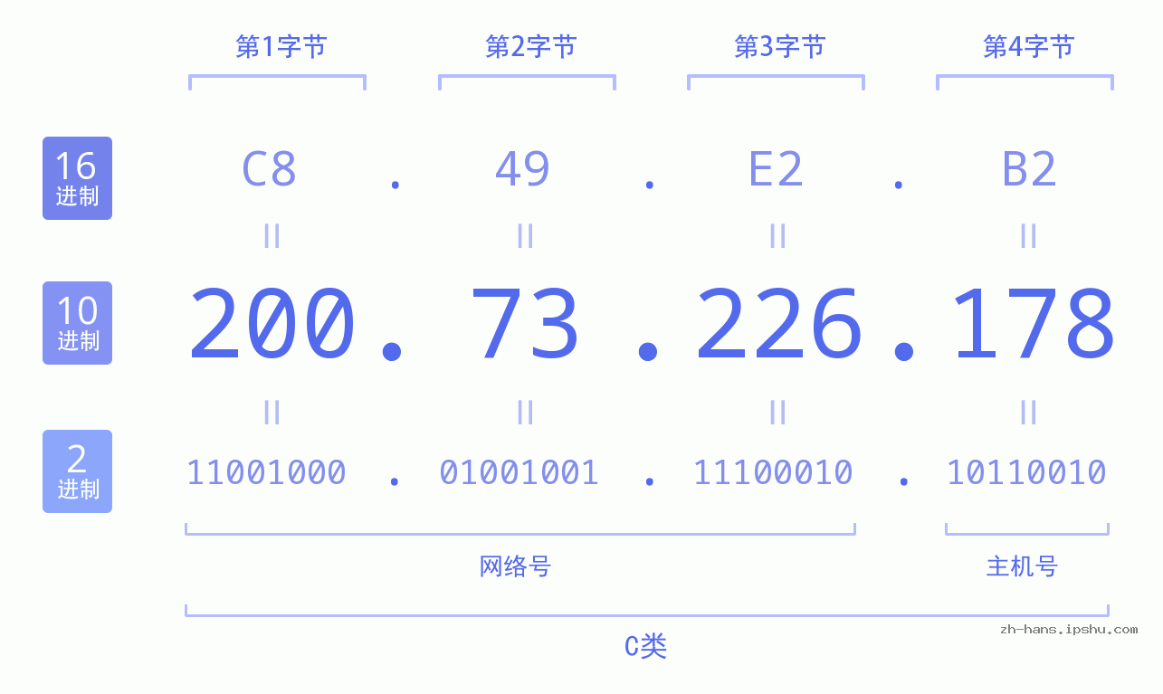 IP地址:200.73.226.178 数据结构图 二进制 十进制 十六进制 IPv4: 200.73.226.178 网络类型 网络号 主机号